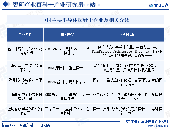 中国主要半导体探针卡企业及相关介绍