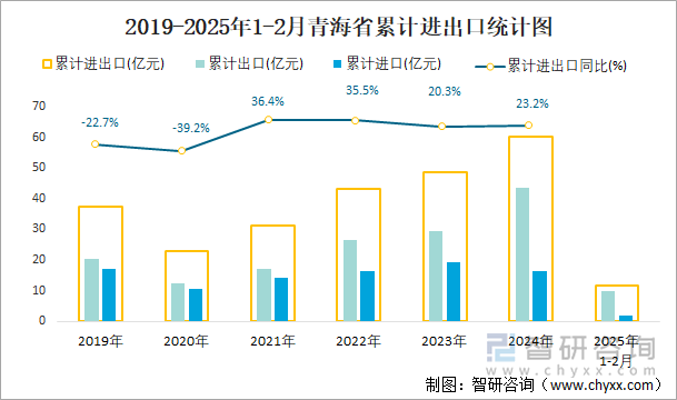 2019-2025年1-2月青海省累計(jì)進(jìn)出口統(tǒng)計(jì)圖