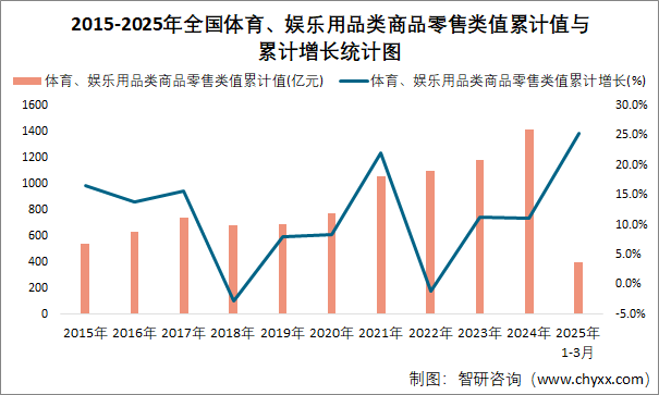 2015-2025年全國(guó)體育、娛樂(lè)用品類(lèi)商品零售類(lèi)值累計(jì)值與累計(jì)增長(zhǎng)統(tǒng)計(jì)圖