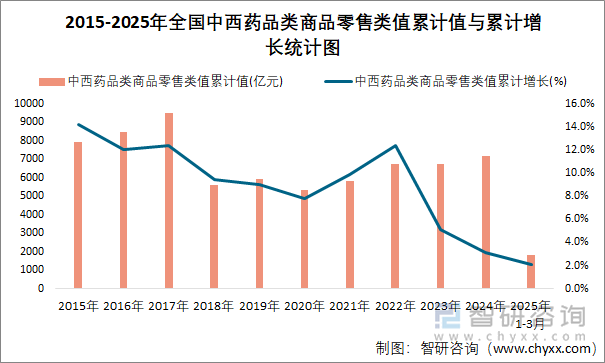 2015-2025年全國中西藥品類商品零售類值累計值與累計增長統(tǒng)計圖