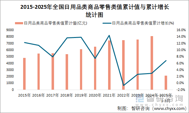 2015-2025年全國日用品類商品零售類值累計值與累計增長統(tǒng)計圖