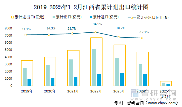 2019-2025年1-2月江西省累計進出口統(tǒng)計圖