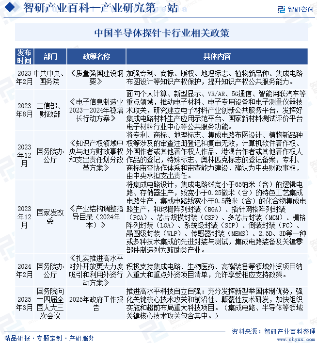 中国半导体探针卡行业相关政策