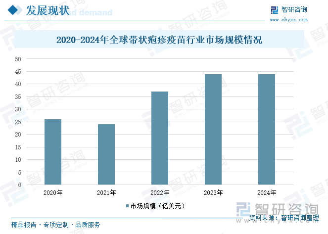 2020-2024年全球帶狀皰疹疫苗行業(yè)市場(chǎng)規(guī)模情況