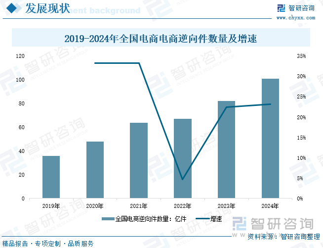 2019-2024年全國電商逆向件數(shù)量及增速