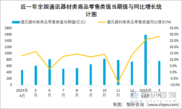 近一年全國通訊器材類商品零售類值當期值與同比增長統(tǒng)計圖
