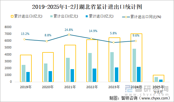 2019-2025年1-2月湖北省累計進(jìn)出口統(tǒng)計圖