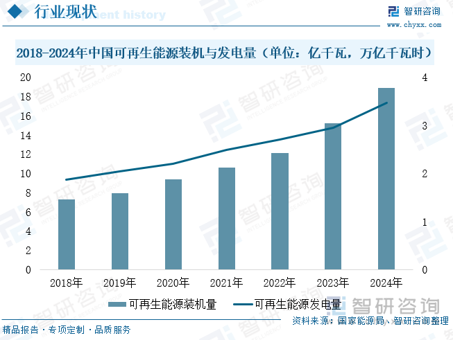 2018-2024年中國(guó)可再生能源裝機(jī)與發(fā)電量（單位：億千瓦，萬(wàn)億千瓦時(shí)）