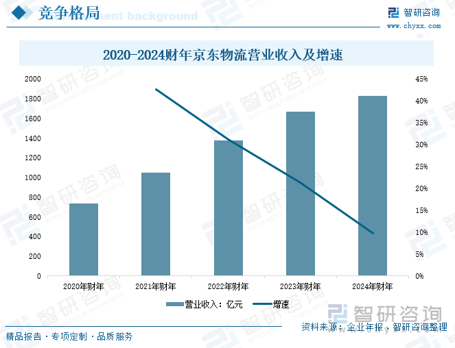 2020-2024財(cái)年京東物流營業(yè)收入及增速