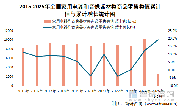 2015-2025年全國家用電器和音像器材類商品零售類值累計值與累計增長統(tǒng)計圖