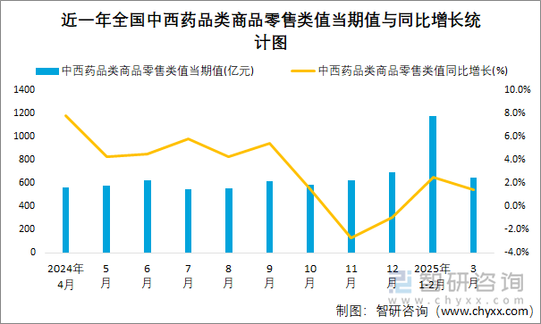 近一年全國中西藥品類商品零售類值當(dāng)期值與同比增長統(tǒng)計圖