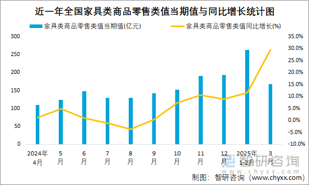 近一年全国家具类商品零售类值当期值与同比增长统计图