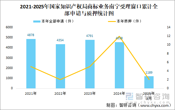 2021-2025年國家知識(shí)產(chǎn)權(quán)局商標(biāo)業(yè)務(wù)南寧受理窗口累計(jì)全部申請與質(zhì)押統(tǒng)計(jì)圖
