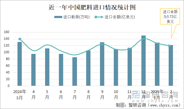 近一年中國肥料進口情況統(tǒng)計圖