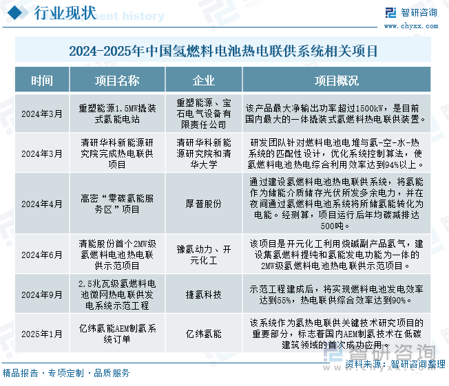 2024-2025年中國(guó)氫燃料電池?zé)犭娐?lián)供系統(tǒng)相關(guān)項(xiàng)目
