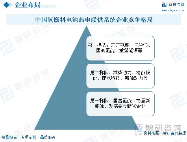 中國(guó)氫燃料電池?zé)犭娐?lián)供系統(tǒng)?企業(yè)競(jìng)爭(zhēng)格局