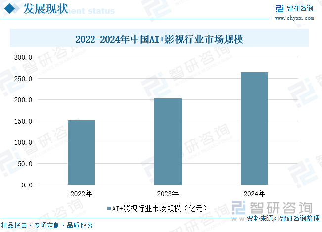 2022-2024年中國(guó)AI+影視行業(yè)市場(chǎng)規(guī)模
