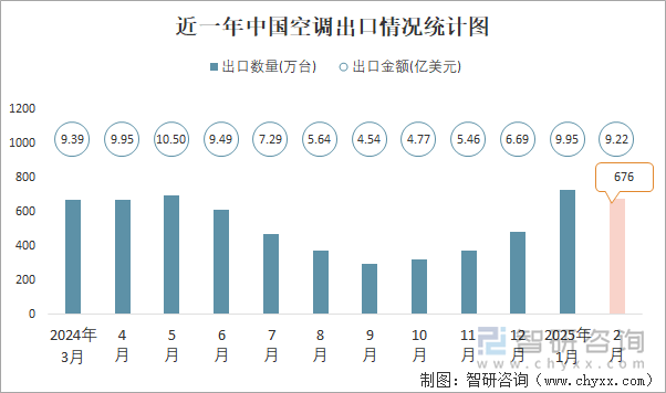 近一年中國空調出口情況統(tǒng)計圖