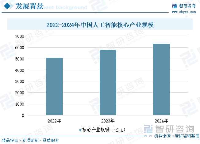 2022-2024年中國(guó)人工智能核心產(chǎn)業(yè)規(guī)模