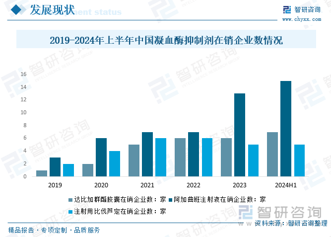 2019-2024年上半年中國凝血酶抑制劑在銷企業(yè)數(shù)情況
