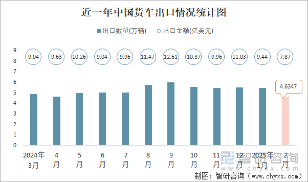 近一年中國貨車出口情況統(tǒng)計圖