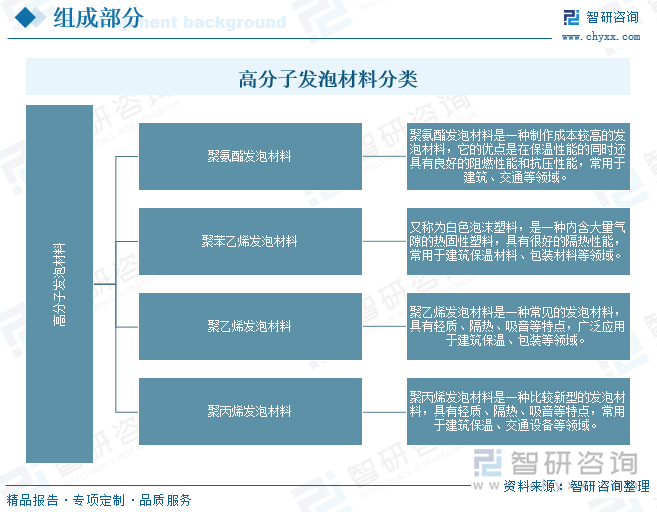 高分子發(fā)泡材料分類