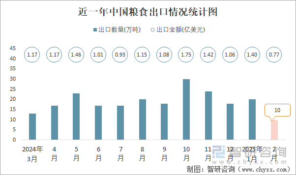 近一年中國(guó)糧食出口情況統(tǒng)計(jì)圖