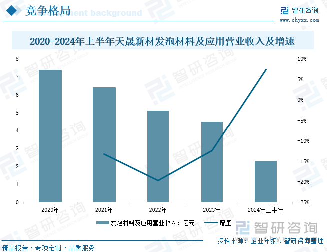 2020-2024年上半年天晟新材發(fā)泡材料及應(yīng)用營業(yè)收入及增速