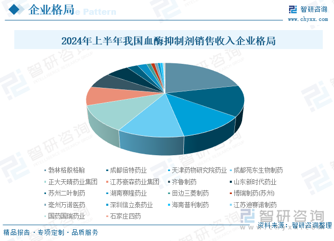 2024年上半年我國血酶抑制劑銷售收入企業(yè)格局