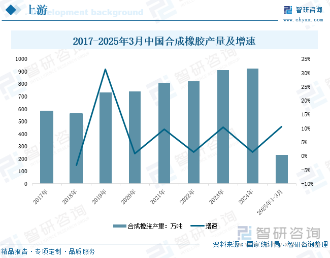 2017-2025年3月中國合成橡膠產(chǎn)量及增速
