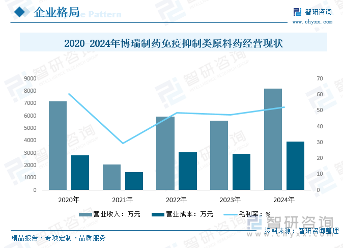 2020-2024年博瑞制藥免疫抑制類原料藥經營現(xiàn)狀