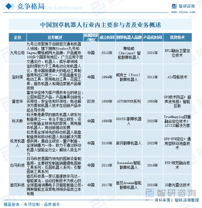 中國(guó)割草機(jī)器人行業(yè)內(nèi)主要參與者及業(yè)務(wù)概述