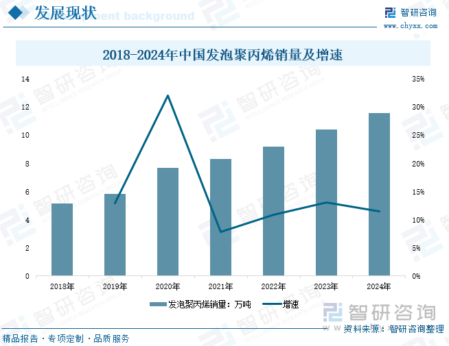 2018-2024年中國發(fā)泡聚丙烯銷量及增速
