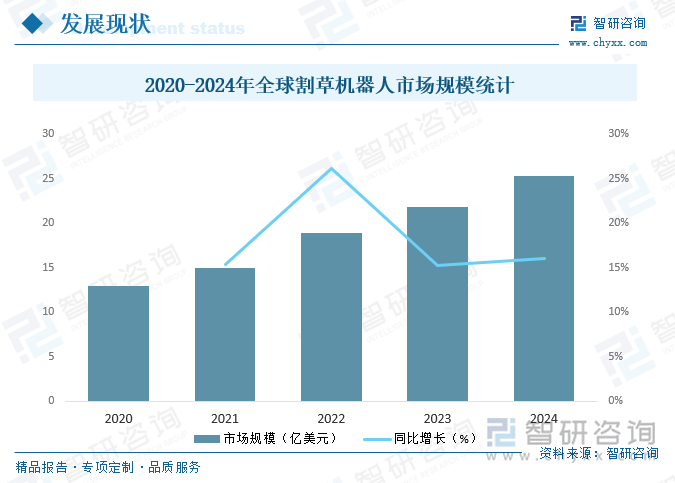 2020-2024年全球割草機(jī)器人市場(chǎng)規(guī)模統(tǒng)計(jì)