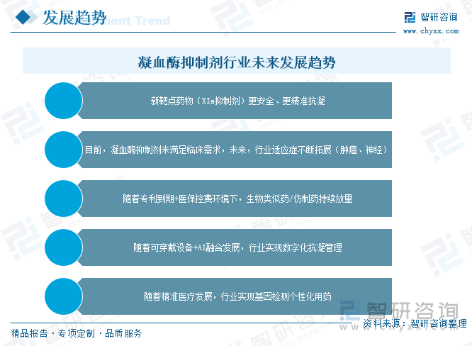 凝血酶抑制劑行業(yè)未來發(fā)展趨勢