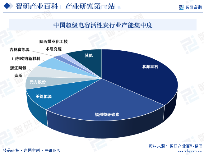 中國超級電容活性炭行業(yè)產(chǎn)能集中度