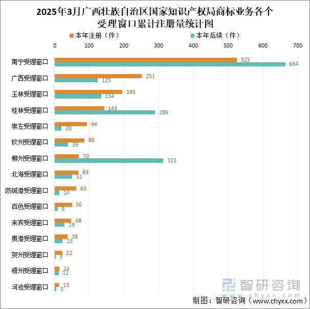2025年3月廣西壯族自治區(qū)國家知識(shí)產(chǎn)權(quán)局商標(biāo)業(yè)務(wù)各個(gè)受理窗口累計(jì)注冊量統(tǒng)計(jì)圖