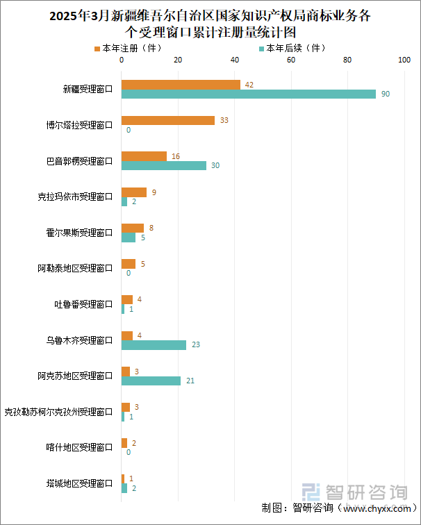 2025年3月新疆維吾爾自治區(qū)國家知識產(chǎn)權(quán)局商標(biāo)業(yè)務(wù)各個受理窗口累計注冊量統(tǒng)計圖
