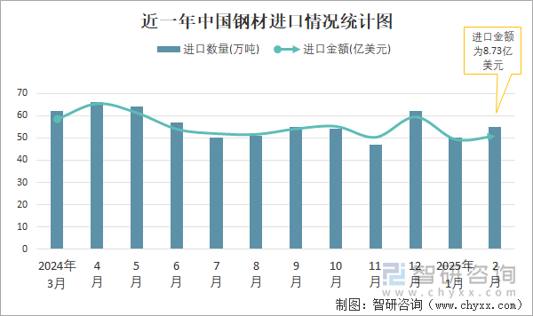近一年中国钢材进口情况统计图