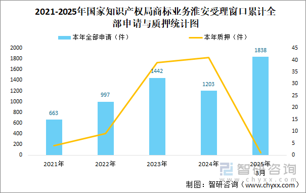 2021-2025年國家知識(shí)產(chǎn)權(quán)局商標(biāo)業(yè)務(wù)淮安受理窗口累計(jì)全部申請(qǐng)與質(zhì)押統(tǒng)計(jì)圖