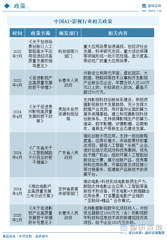 中國(guó)AI+影視行業(yè)相關(guān)政策