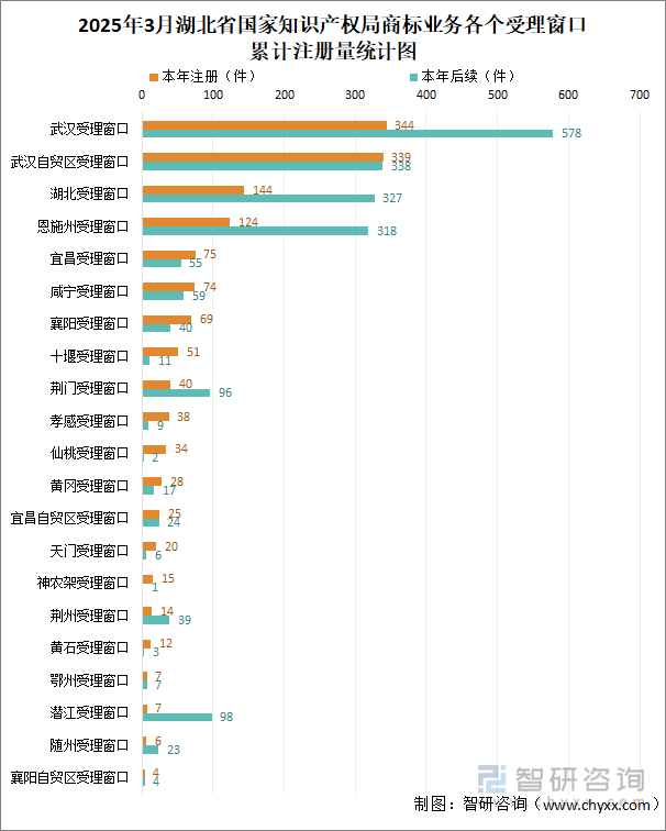 2025年3月湖北省国家知识产权局商标业务各个受理窗口累计注册量统计图