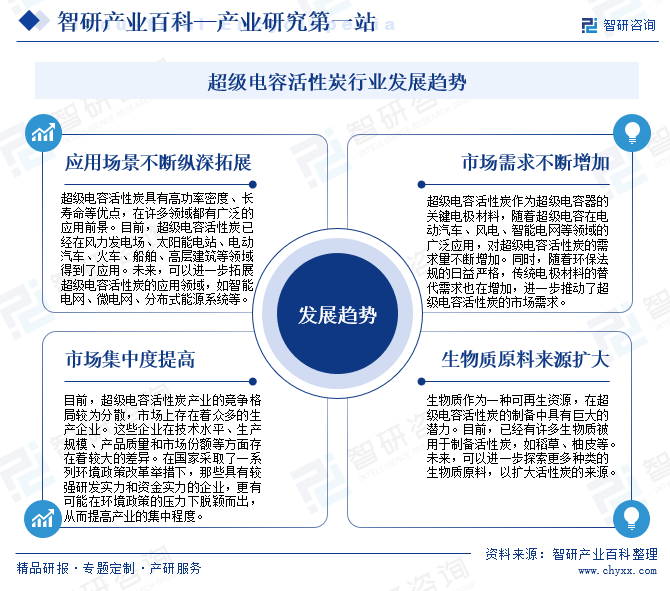 超級電容活性炭行業(yè)發(fā)展趨勢