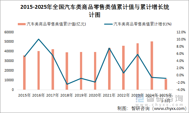 2015-2025年全國汽車類商品零售類值累計值與累計增長統(tǒng)計圖