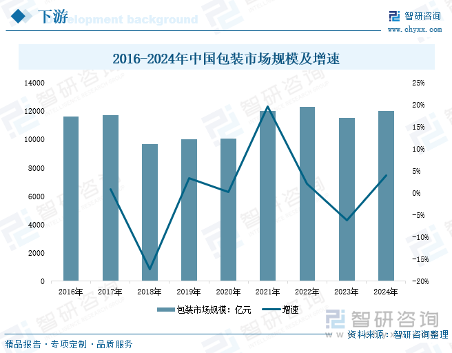 2016-2024年中國包裝市場規(guī)模及增速