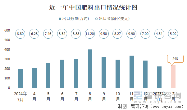 近一年中國肥料出口情況統(tǒng)計圖