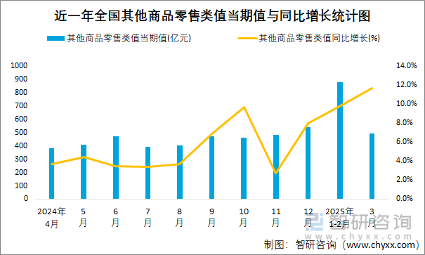 近一年全國(guó)其他商品零售類值當(dāng)期值與同比增長(zhǎng)統(tǒng)計(jì)圖