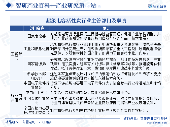 超級電容活性炭行業(yè)主管部門及職責