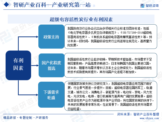 超級電容活性炭行業(yè)有利因素