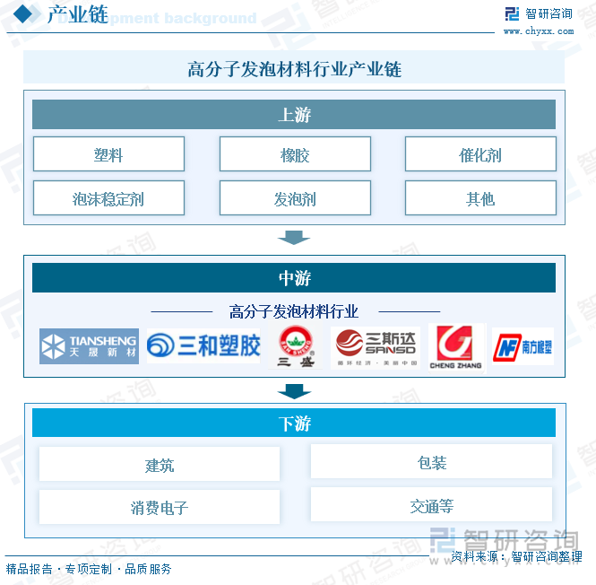 高分子發(fā)泡材料行業(yè)產(chǎn)業(yè)鏈
